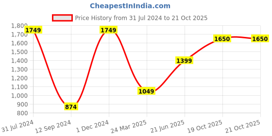 myntra.com Fairies Forever Grey & Black Dress fairies forever Price History Graph from 31 Jul 2024 to 21 Oct 2025