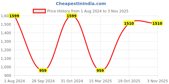 myntra.com Fairies Forever Grey Pure Cotton Striped Dress fairies forever Price History Graph from 1 Aug 2024 to 2 Nov 2025