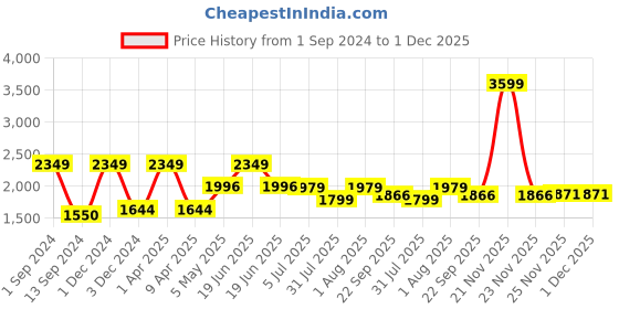 myntra.com Fairies Forever Kids Girls Green Straight Kurta & Trousers With Dupatta fairies forever Price History Graph from 1 Sep 2024 to 30 Nov 2025