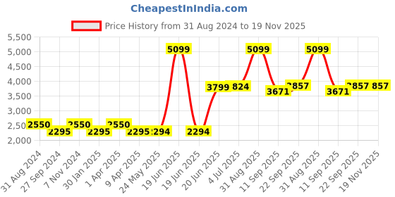 myntra.com Fairies Forever Pink Ready to Wear Lehenga & Blouse with Dupatta fairies forever Price History Graph from 31 Aug 2024 to 19 Nov 2025
