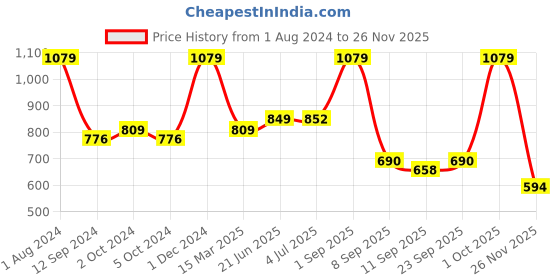myntra.com Fairies Forever Red A-Line Dress fairies forever Price History Graph from 1 Aug 2024 to 26 Nov 2025