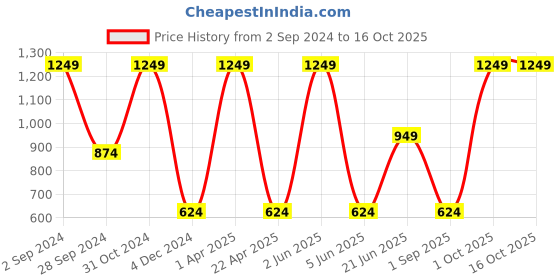 myntra.com Fairies Forever Red Polka Dot Printed Ruffled A-Line Dress fairies forever Price History Graph from 2 Sep 2024 to 16 Oct 2025