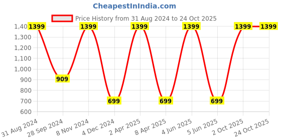 myntra.com Fairies Forever White Striped A-Line Dress fairies forever Price History Graph from 31 Aug 2024 to 22 Oct 2025