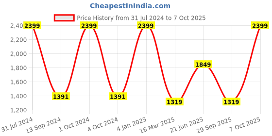 myntra.com Fairies Forever Yellow & Pink Woven Design Lehenga Choli With Dupatta fairies forever Price History Graph from 31 Jul 2024 to 7 Oct 2025