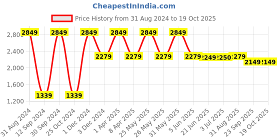 myntra.com Fairies Forever Yellow & Red Embellished One Shoulder Net A-Line Dress with Pom Poms fairies forever Price History Graph from 31 Aug 2024 to 19 Oct 2025