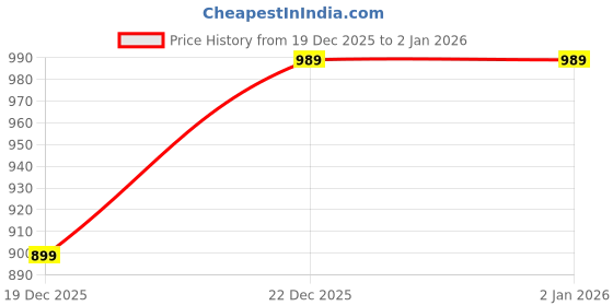 myntra.com FairLeaf Women Cotton Solid Crop Regular Top fairleaf Price History Graph from 19 Dec 2025 to 31 Dec 2025