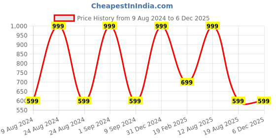 myntra.com FAIRY DOLLS Flutter Sleeve A-Line Dress fairy dolls Price History Graph from 9 Aug 2024 to 5 Dec 2025