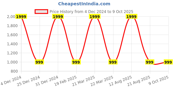myntra.com FAIRY DOLLS Net Fit & Flare Dress fairy dolls Price History Graph from 4 Dec 2024 to 9 Oct 2025