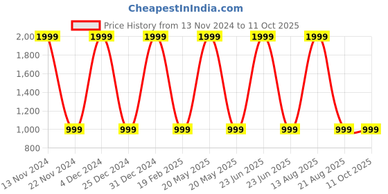 myntra.com FAIRY DOLLS Net Fit & Flare Dress fairy dolls Price History Graph from 13 Nov 2024 to 11 Oct 2025