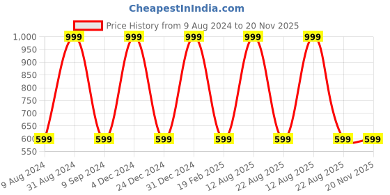 myntra.com FAIRY DOLLS Print Flutter Sleeve A-Line Dress fairy dolls Price History Graph from 9 Aug 2024 to 20 Nov 2025