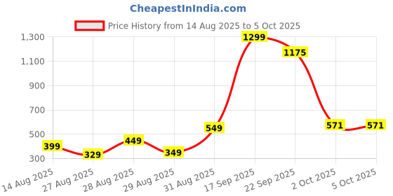 myntra.com FAISHSTAR Black Synthetic Leather Open Back Square Toe Heels faishstar Price History Graph from 14 Aug 2025 to 4 Oct 2025