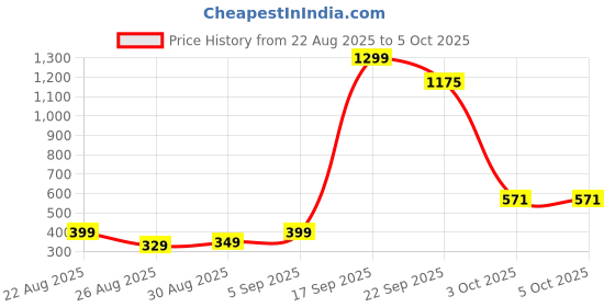myntra.com FAISHSTAR Block Synthetic Heels faishstar Price History Graph from 22 Aug 2025 to 5 Oct 2025