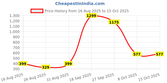 myntra.com FAISHSTAR Embellished Open Toe Flats faishstar Price History Graph from 16 Aug 2025 to 15 Oct 2025
