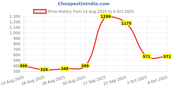 myntra.com FAISHSTAR Embellished Synthetic Block Heels faishstar Price History Graph from 14 Aug 2025 to 4 Oct 2025