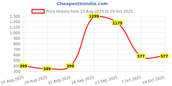 myntra.com FAISHSTAR Green & Cream Womens Flats Chappal Ethnic & Daily Wear Sandals faishstar Price History Graph from 15 Aug 2025 to 17 Oct 2025