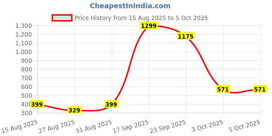myntra.com FAISHSTAR Grey Backstrap Synthetic Block Heels faishstar Price History Graph from 15 Aug 2025 to 5 Oct 2025