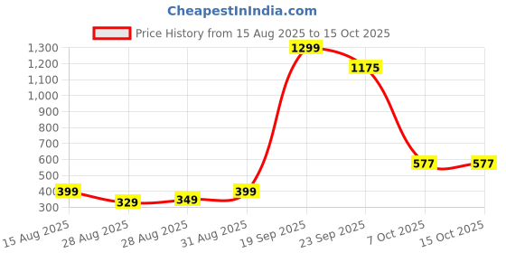 myntra.com FAISHSTAR Handmade White Womens Flats Chappal faishstar Price History Graph from 15 Aug 2025 to 15 Oct 2025