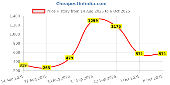 myntra.com FAISHSTAR Open Back Square Toe Synthetic Block Sandals faishstar Price History Graph from 14 Aug 2025 to 5 Oct 2025
