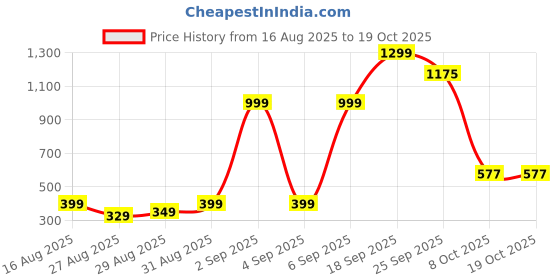myntra.com FAISHSTAR Open Toe Flats faishstar Price History Graph from 16 Aug 2025 to 19 Oct 2025