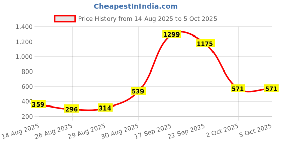 myntra.com FAISHSTAR Party High-Top Pink Block heels with Bows faishstar Price History Graph from 14 Aug 2025 to 5 Oct 2025