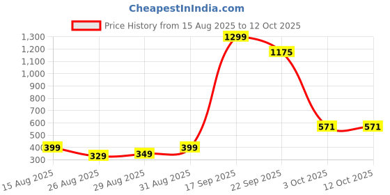 myntra.com FAISHSTAR Pink Synthetic Leather Square Toe Block Heels faishstar Price History Graph from 15 Aug 2025 to 12 Oct 2025