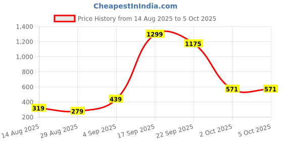 myntra.com FAISHSTAR Square Toe Backstrap Synthetic Block Sandals faishstar Price History Graph from 14 Aug 2025 to 5 Oct 2025