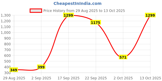 myntra.com FAISHSTAR Synthetic Leather Block Peep Toes Heels faishstar Price History Graph from 29 Aug 2025 to 13 Oct 2025