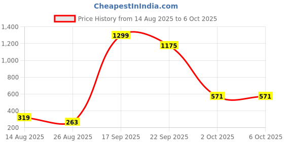 myntra.com FAISHSTAR Synthetic Square Toe Block Sandals faishstar Price History Graph from 14 Aug 2025 to 5 Oct 2025