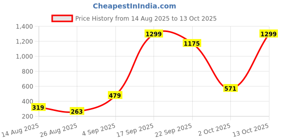 myntra.com FAISHSTAR Women Backstrap Block Heels faishstar Price History Graph from 14 Aug 2025 to 12 Oct 2025