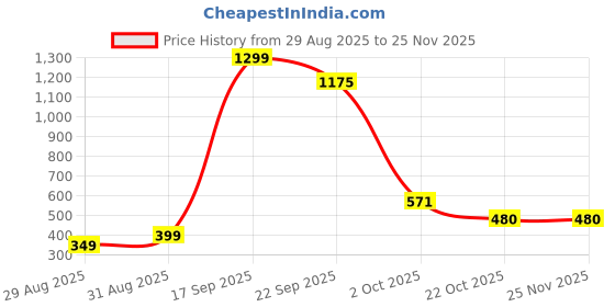 myntra.com FAISHSTAR Women Black Synthetic Leather Open Back Block Heels faishstar Price History Graph from 29 Aug 2025 to 24 Nov 2025