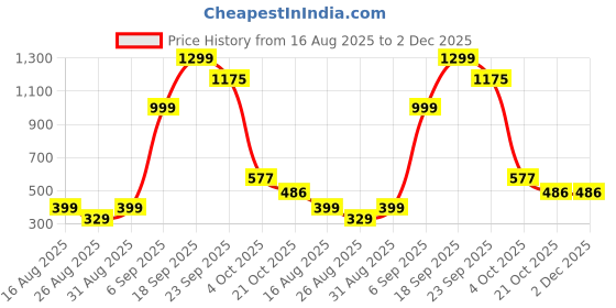 myntra.com FAISHSTAR Women Cream Open Toe Flats faishstar Price History Graph from 16 Aug 2025 to 1 Dec 2025