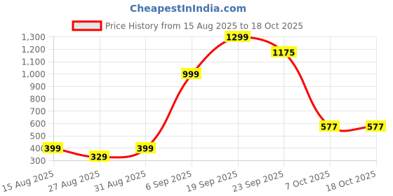 myntra.com FAISHSTAR Women Cream Regular Flats faishstar Price History Graph from 15 Aug 2025 to 18 Oct 2025