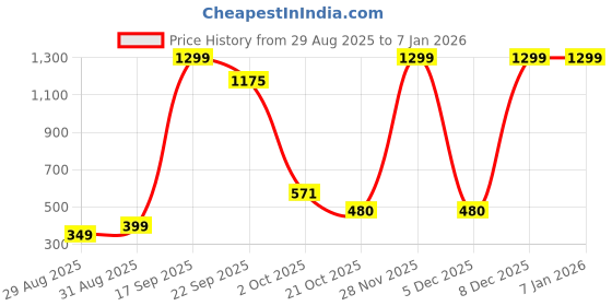 myntra.com FAISHSTAR Women Cross Straps Block Heels faishstar Price History Graph from 29 Aug 2025 to 4 Jan 2026