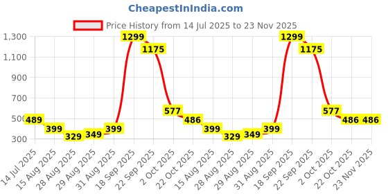 myntra.com FAISHSTAR Women Embellished Back Open Round Toe Mules faishstar Price History Graph from 14 Jul 2025 to 23 Nov 2025