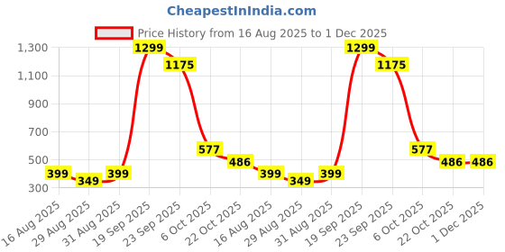 myntra.com FAISHSTAR Women Golden & Cream-Coloured Synthetic Leather Square Toe Slip-On Flats faishstar Price History Graph from 16 Aug 2025 to 1 Dec 2025