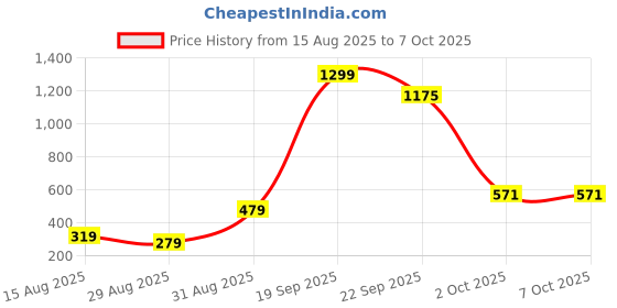 myntra.com FAISHSTAR Women Green Open-Toe Block Heels faishstar Price History Graph from 15 Aug 2025 to 4 Oct 2025