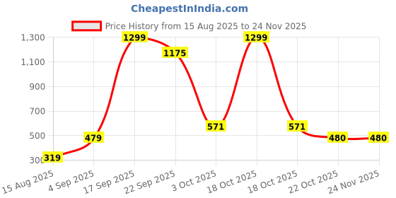 myntra.com FAISHSTAR Women Grey Embellished With Backstrap Wedge faishstar Price History Graph from 15 Aug 2025 to 23 Nov 2025