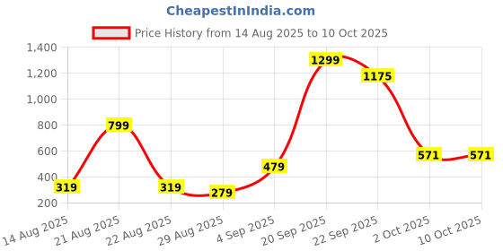 myntra.com FAISHSTAR Women Open Toe Block Heels faishstar Price History Graph from 14 Aug 2025 to 8 Oct 2025