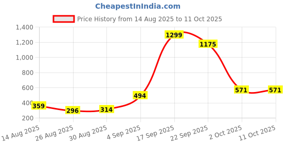 myntra.com FAISHSTAR Women Open Toe Block Heels faishstar Price History Graph from 14 Aug 2025 to 10 Oct 2025