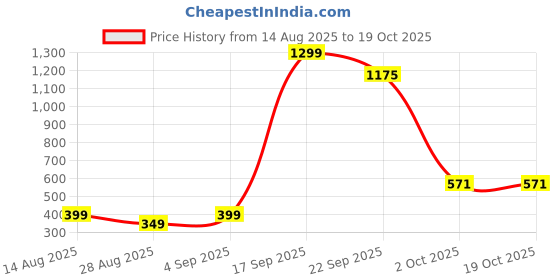 myntra.com FAISHSTAR Women Open Toe Block Heels faishstar Price History Graph from 14 Aug 2025 to 17 Oct 2025