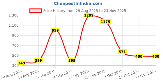 myntra.com FAISHSTAR Women Pink Open Back Block Sandal Heels faishstar Price History Graph from 29 Aug 2025 to 23 Nov 2025