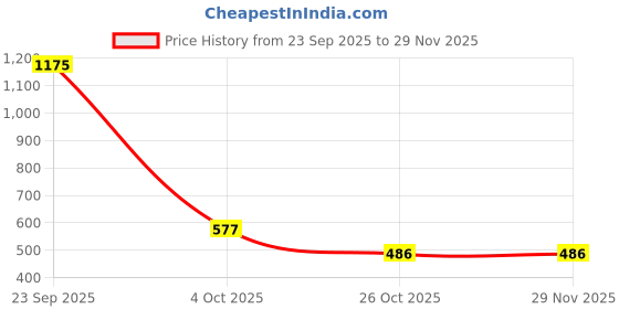 myntra.com FAISHSTAR Women Pink Open Toe Flats faishstar Price History Graph from 23 Sep 2025 to 28 Nov 2025