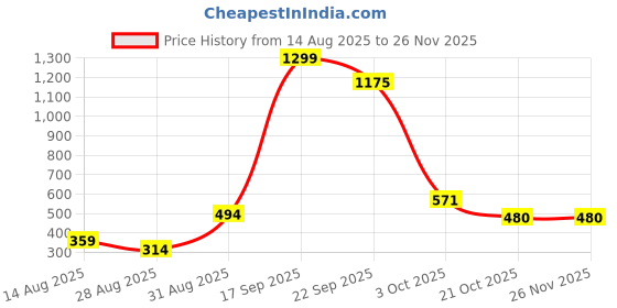 myntra.com FAISHSTAR Women Purple Solid Square Toe Block Backstrap Casual Heels faishstar Price History Graph from 14 Aug 2025 to 24 Nov 2025