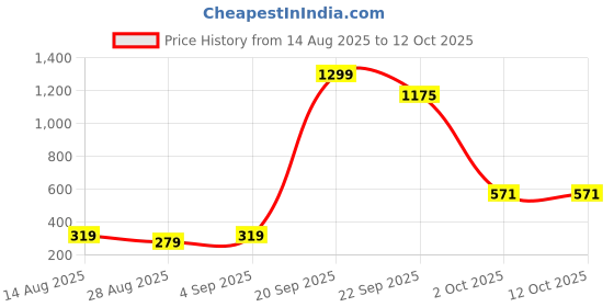 myntra.com FAISHSTAR Women Synthetic Block Heels faishstar Price History Graph from 14 Aug 2025 to 11 Oct 2025