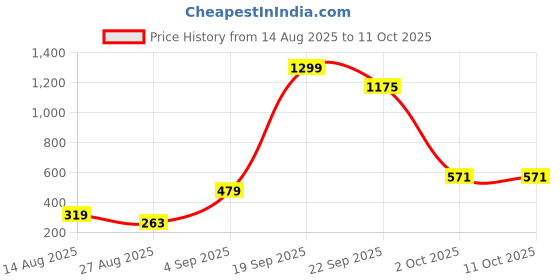 myntra.com FAISHSTAR Women Synthetic Block Heels faishstar Price History Graph from 14 Aug 2025 to 11 Oct 2025