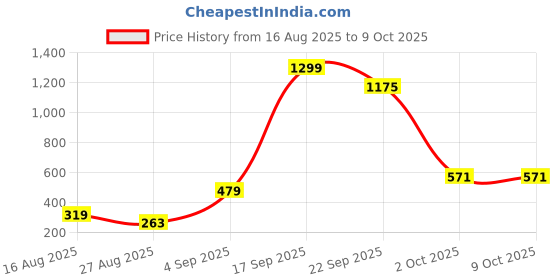 myntra.com FAISHSTAR Women Synthetic Block Heels faishstar Price History Graph from 16 Aug 2025 to 4 Oct 2025