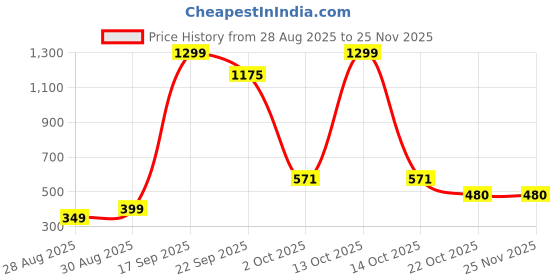 myntra.com FAISHSTAR Women Synthetic Leather Block Heels faishstar Price History Graph from 28 Aug 2025 to 25 Nov 2025