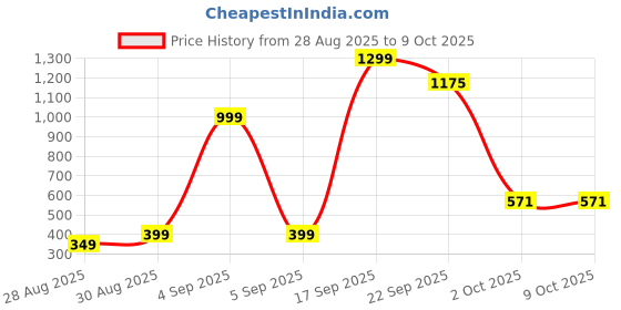 myntra.com FAISHSTAR Women Synthetic Leather Block Heels faishstar Price History Graph from 28 Aug 2025 to 4 Oct 2025