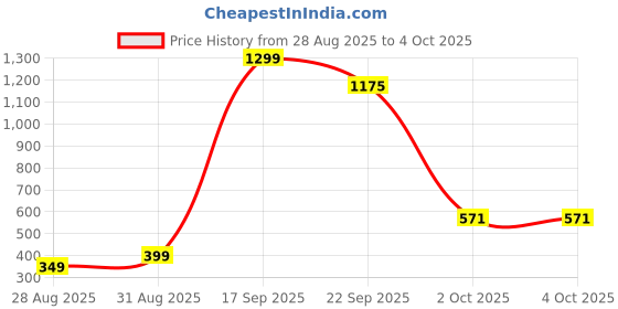 myntra.com FAISHSTAR Women Synthetic Leather Block Heels faishstar Price History Graph from 28 Aug 2025 to 4 Oct 2025