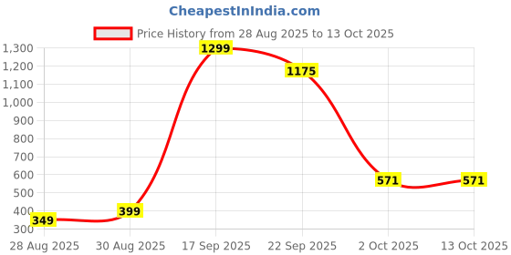myntra.com FAISHSTAR Women Synthetic Leather Block Heels faishstar Price History Graph from 28 Aug 2025 to 4 Oct 2025